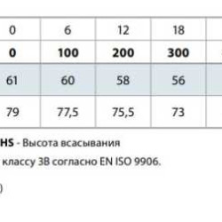 Pompa jest odśrodkowa CP 220B