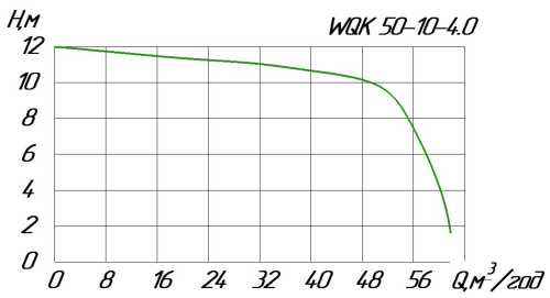 Pompa szamba wqk 50-10-4 z kołem tnącym do kanalizacji