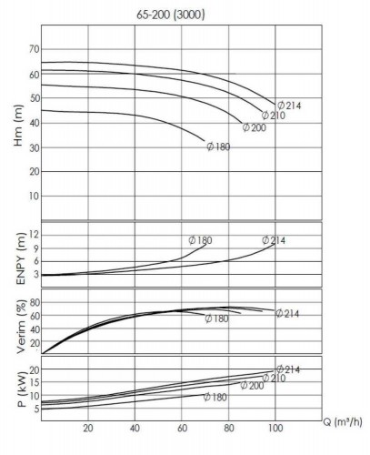 BTKF-I 65-200, 15 kW część pompowa in-line (3000)