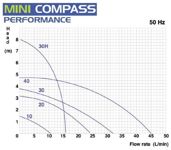 Pompa chemiczna ze sprzęgłem magnetycznym FLUIMAC MINI COMPASS MC 30H PVDF, 45 W, 220 V