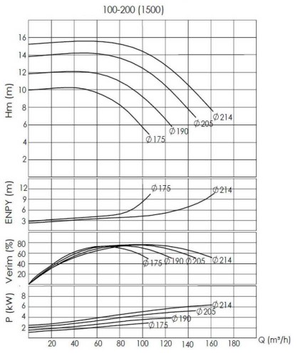 BTKF-I 100-200, 7,5 kW pompa in-line (1500)