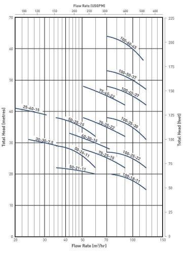 Pompa szlamowa SS100-35-30, 100mm, 380V/50Hz zatapialna