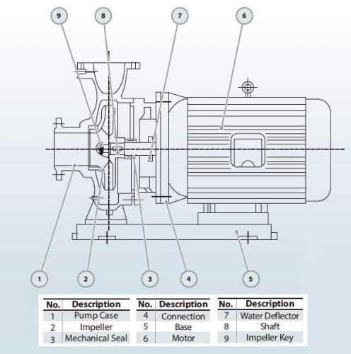 BGWH 50-250(I) (25/80), 15kW, 2880 pompa antykorozyjna pozioma