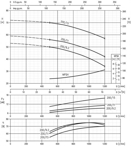 Pompa Ebara 3M 50-200/15, 380V
