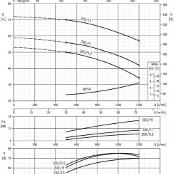 Pompa Ebara 3M 50-200/15, 380V