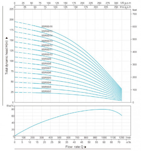 Część pompująca do pompy głębinowej 6SR60/14, Outlet: 3 cal