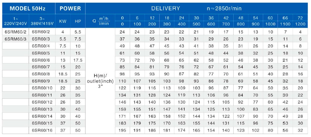 Część pompująca do pompy głębinowej 6SR60/14, Outlet: 3 cal