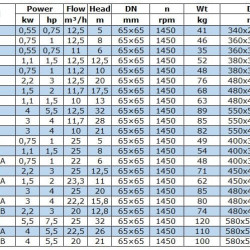 BGW 65-315(I) (25/32), 5,5kW, 1450 odśrodkowa pompa pozioma