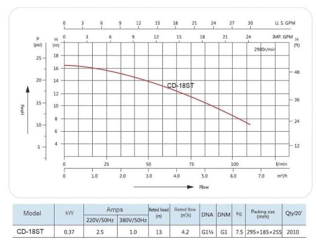 CD-18ST, AISI 304 pompa ze stali nierdzewnej do żywności