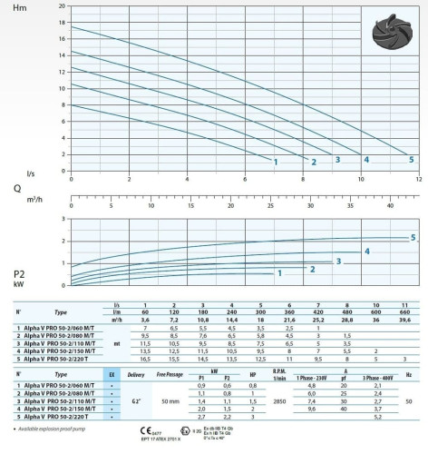 Pompa zanurzeniowa Dreno ALPHA V PRO 50-2/150 M/G z wirnikiem wirującym