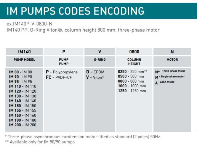 Pompa chemiczna pionowa odśrodkową IM 160, PE 1250 mm, 7,5 kW (Výtoň)