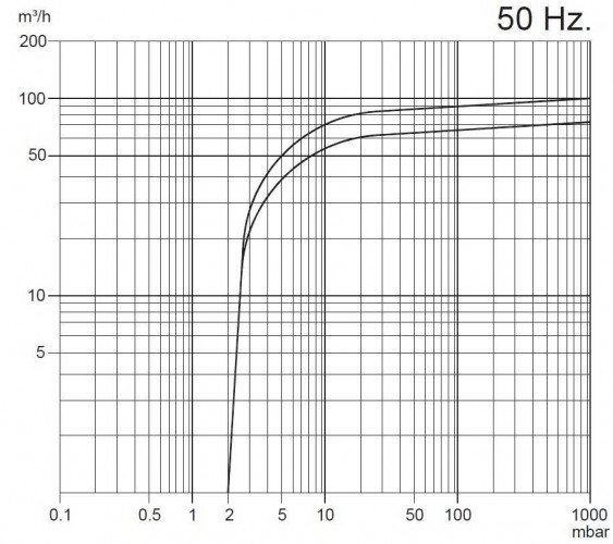 Pompa próżniowa Zinisan ZYVP-063/1,5 olejowa jednostopniowa