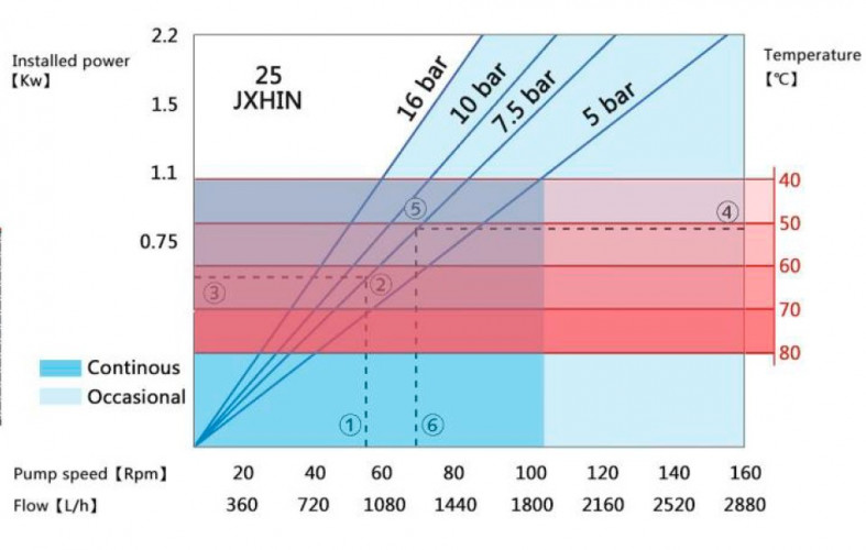 Przemysłowa pompa wężowa JXHIN-25-AL-CSM-P, 792 l/h, 1,1 kW, 16 bar, 380V