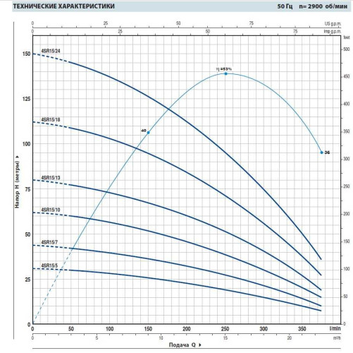 Pompa studzienna 4SR15/10