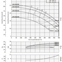Pompa do zaopatrzenia w wodę BS4 150-250/150 (250/14,7), 15kW, 1450 bez silnika