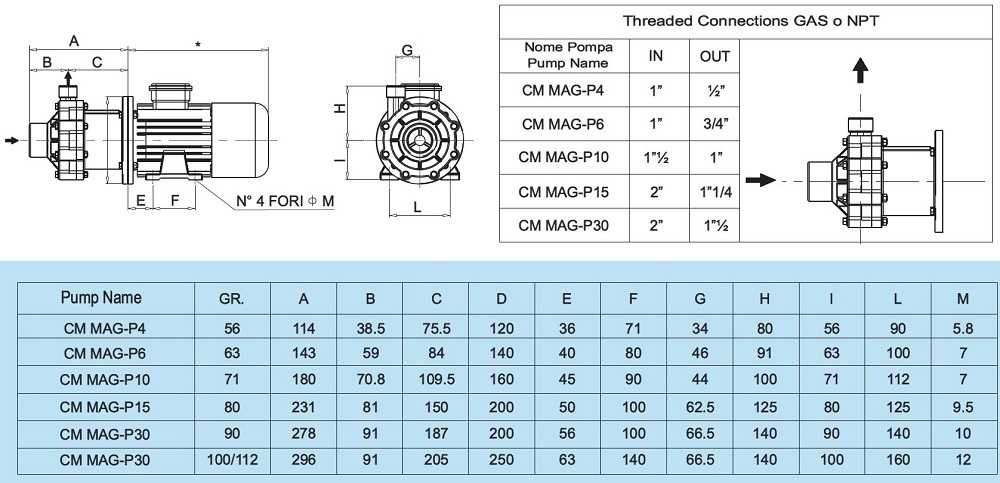Pompa odśrodkowa ze sprzęgłem magnetycznym CM MAG-P4 PVDF 3,4 m3 / h (56,6 l / min); 7 m głowy