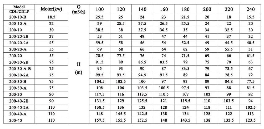 Pompa wielostopniowa CDLF 200-10-A, AISI 304