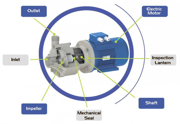 Pompa chemiczna do tworzyw sztucznych FLUIMAC DRAGON 10 PVDF, 1,1 kW, 380 V