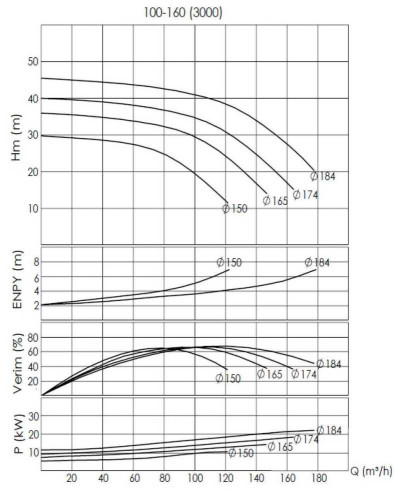 BTKF-I 100-160, 15 kW część pompowa in-line (3000)