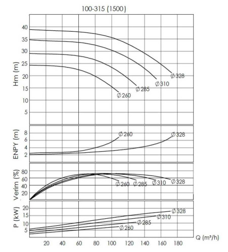 BTKF-I 100-315, 18,5 kW pompa in-line (1500)