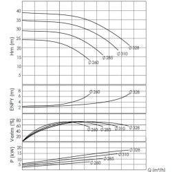 BTKF-I 100-315, 18,5 kW pompa in-line (1500)