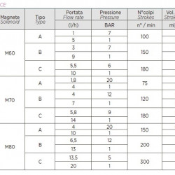 Pompa dozująca PDE HC151+ WIELOFUNKCYJNA M70 240V PVC-PVDF-CE-DT (SA), 1,8-14 l/h, 20-1 bar