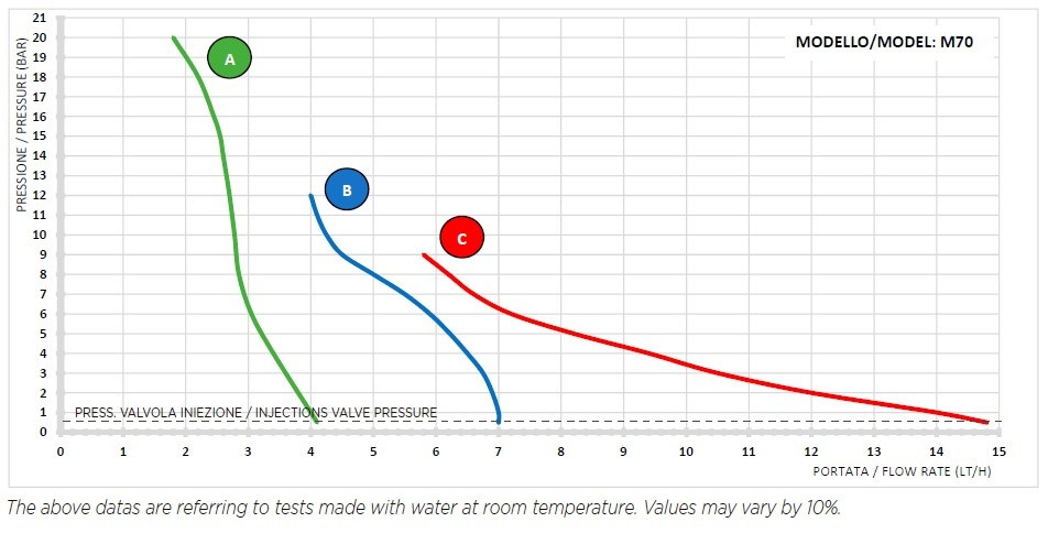Pompa dozująca PDE HC151+ WIELOFUNKCYJNA M70 240V PVC-PVDF-CE-DT (SA), 1,8-14 l/h, 20-1 bar