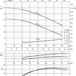 Pompa odśrodkowa 3M 40-160/4