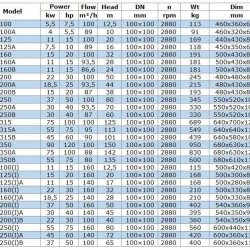 IRG BGL 100-250(I)B (100/65), 37kW, 2880 odśrodkowa pompa pionowa