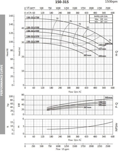 Pompa do cieczy procesowych BST4 150-315/45, 1500
