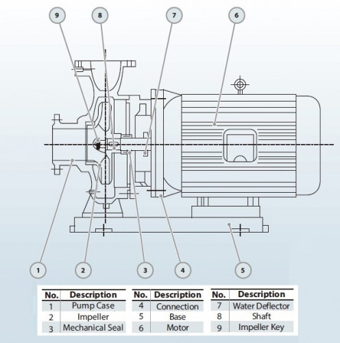 BGW 250-315A (500/28), 55kW, 1480 odśrodkowa pompa pozioma