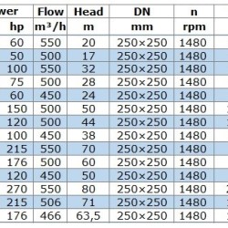 BGW 250-315A (500/28), 55kW, 1480 odśrodkowa pompa pozioma