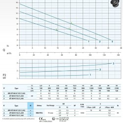 Pompa głębinowa Dreno AT-EX 80/4/152 C.245 z jednokanałowym otwartym wirnikiem