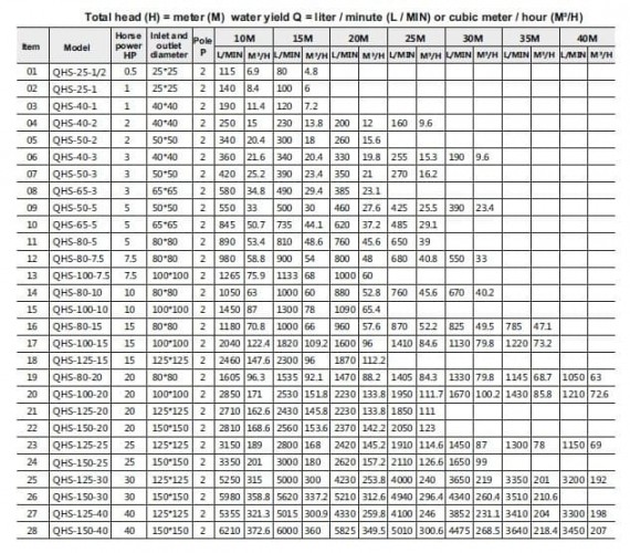 Pompa odśrodkowa do kwasu oktadekanowego QHS-100-10, AISI 316