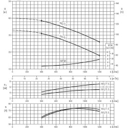 Pompa odśrodkowa 3LM/I 50-160/5,5, 380V