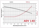ADV 140/ΡΡ/1500/4HP/2800/BSP pionowy pompa odśrodkowa