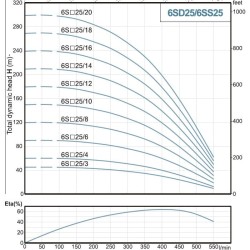 Pompa głębinowa 6SS25/10, Wyjście: 4 cale, 9,2kW, 380V (ECV 6-25-100)