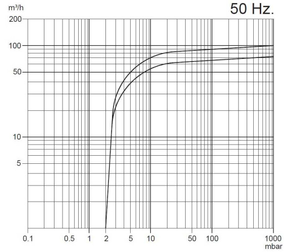Pompa próżniowa Zinisan ZYVP-100/2.2 olejowa jednostopniowa