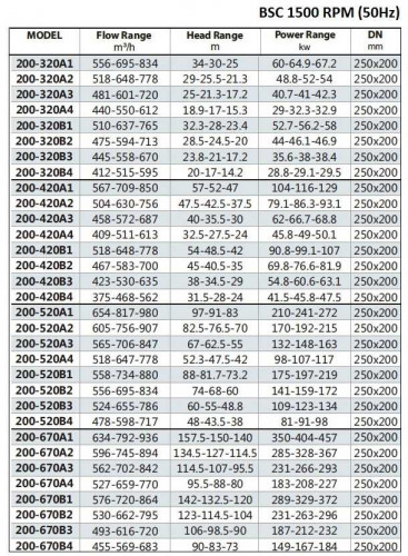 BSC4 200-520A/B, (1500) pompa z podwójnym wejściem