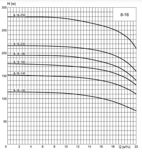 ECV 8-16-140 ss pompa głębinowa do studni kregowych