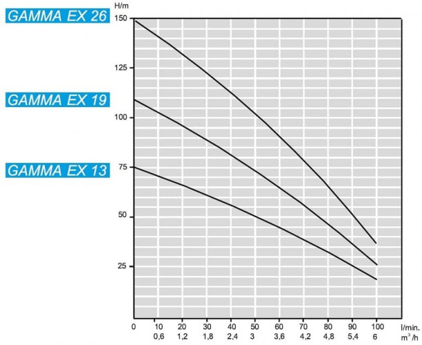 Zatapialna pompa głębinowa 4 cal ATEX GAMMA EX 13, 380V