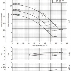 Pompa konsolowa obiegowa BSM4 65-160/22 (45/9), 2,2kW, 1450