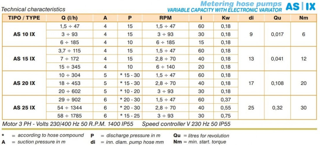 Pompa perystaltyczna ACME Pompe AS 10 VX 3,2-15 l/h, 0,22 kW, 3,2-15 obr./min, z mechaniczną regulacją wydajności
