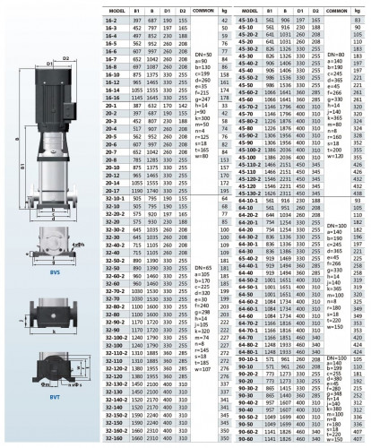 BVS 16-4, 4 kW, AISI 316, pompa wielostopniowa Ex