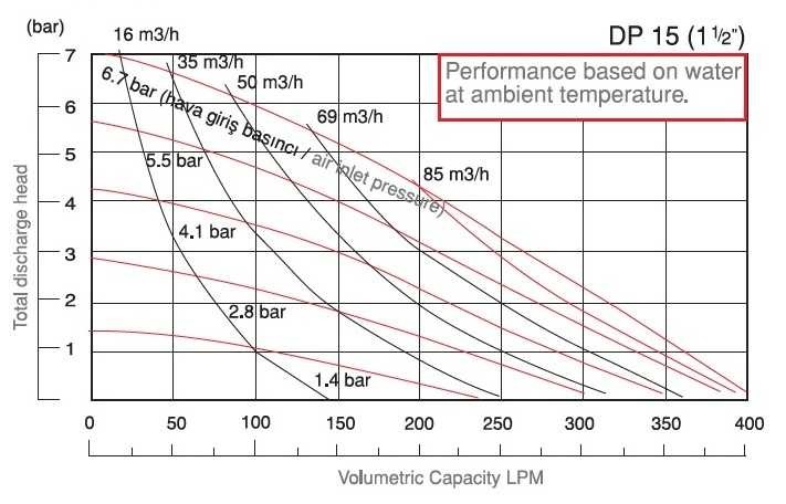 Pompa do chemii membranowa DP 15 SS/E