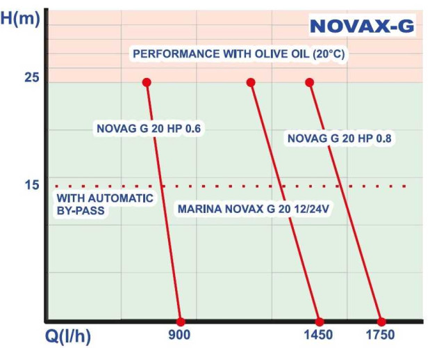 NOVAX MARINA G 20 12V pompa zębata do cieczy lepkich