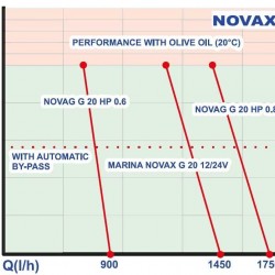 NOVAX MARINA G 20 12V pompa zębata do cieczy lepkich