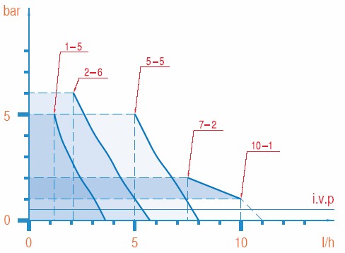 Pompa dozująca PDE PKX MA/A 5-7 230 V/240 V