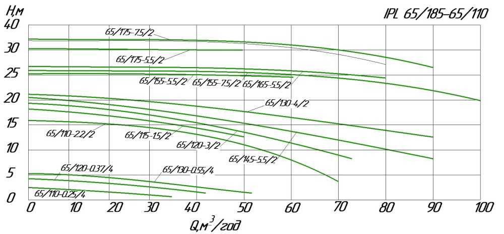 Pompa obiegowa in-line WILO IPL 65/145-5,5/2