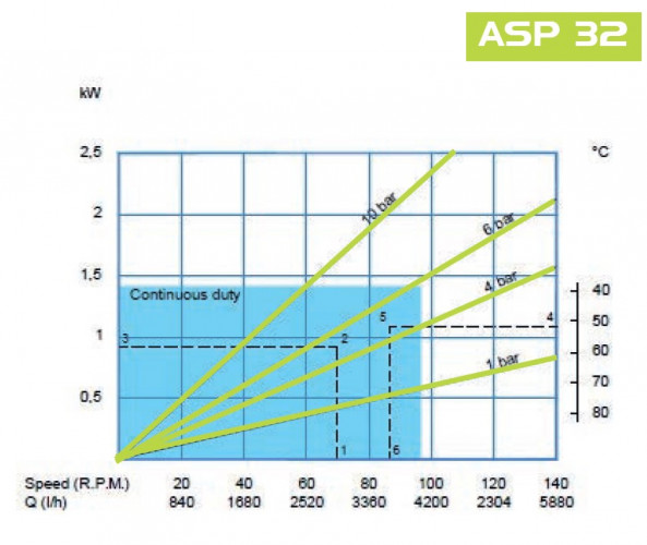 Chemiczna pompa perystaltyczna FLUIMAC HELIOS ASP 32 VX 1680 l/h, 1,1 kW, 40 obr/min, z regulacją wydajności